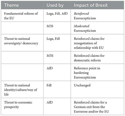 Reinforcing or moderating? The impact of Brexit on Italian and German Euroscepticism